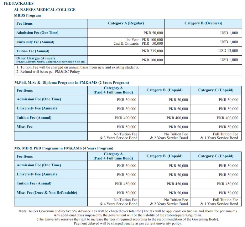 Al-Nafees Medical College (ANMC-IBD) MBBS Fee Structure 2026