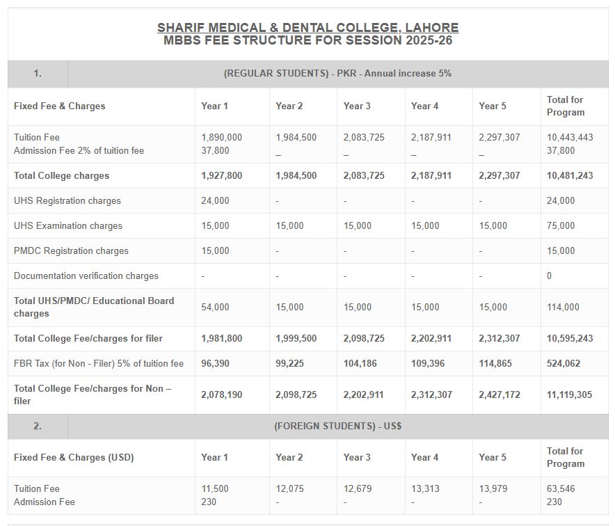 Sharif Medical & Dental College (SMDC_SF) MBBS Fee Structure 2026