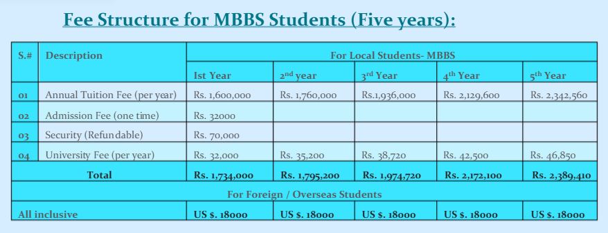 Shifa College of Medicine (SCM) MBBS Fee Structure 2026