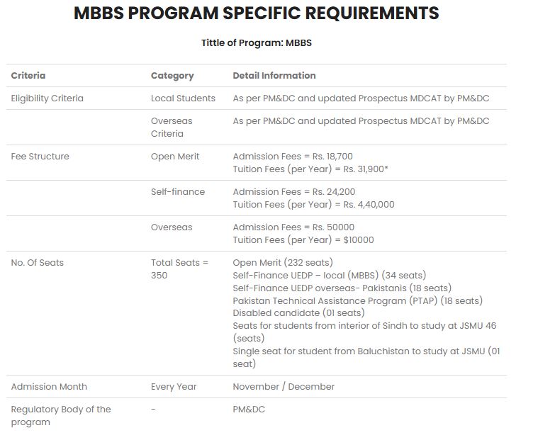 Sindh Medical College (SMC) MBBS Fee Structure 2026