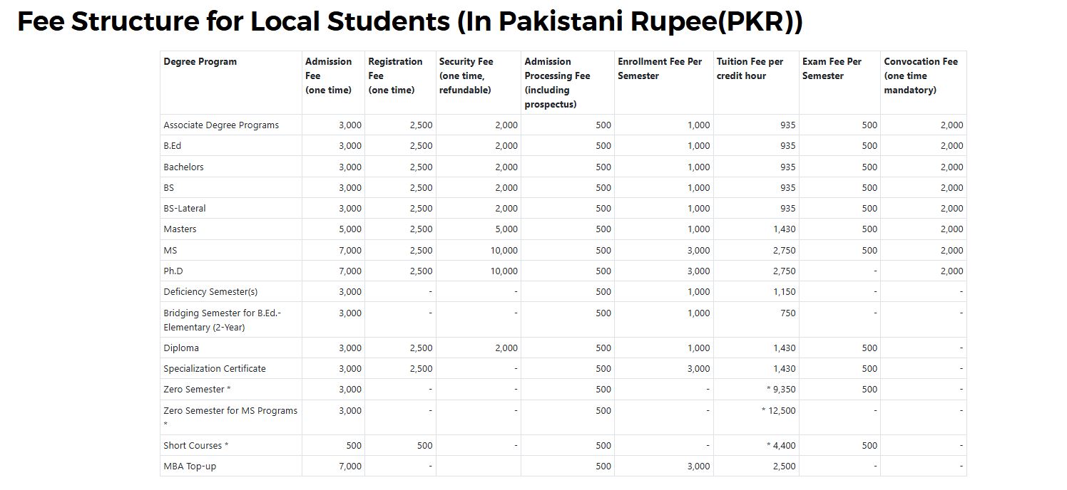 Virtual University of Pakistan (VU) fee structure for BS Spring Admission