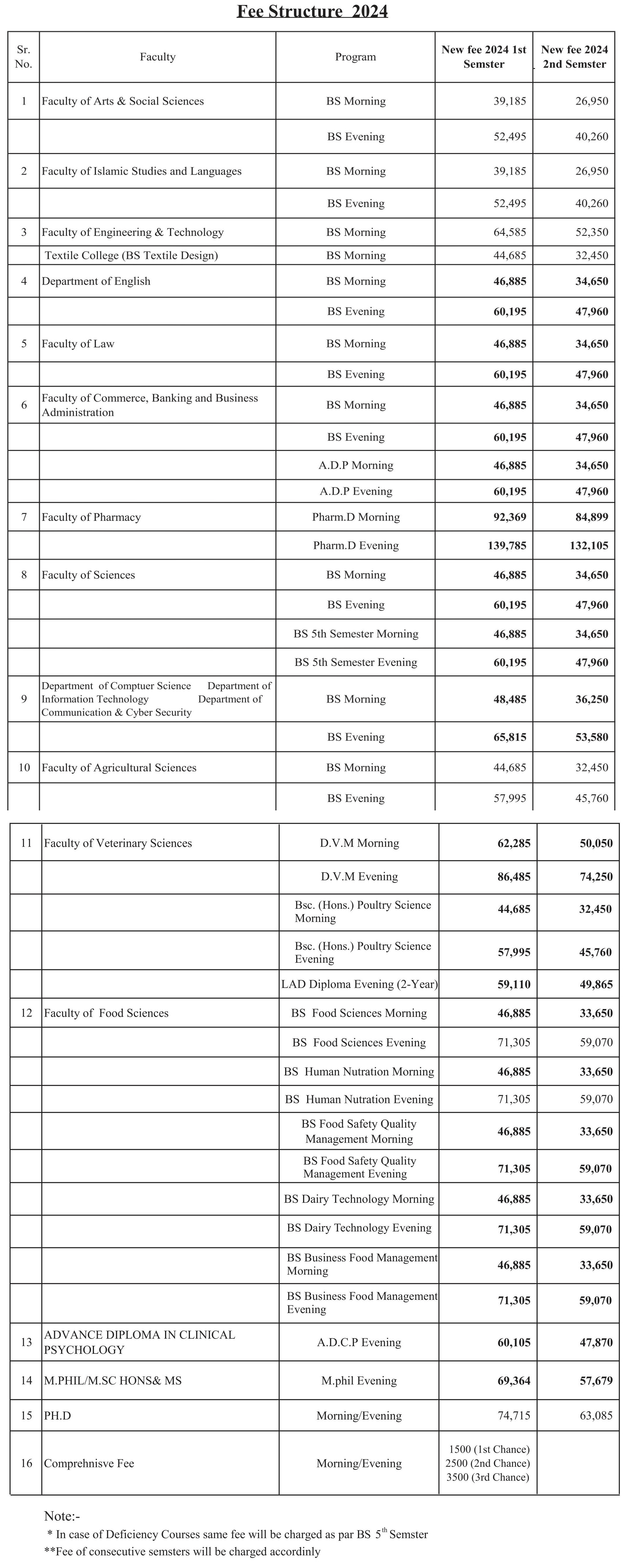 Bahauddin Zakariya University (BZU) fee structure for Courses Latest Admission