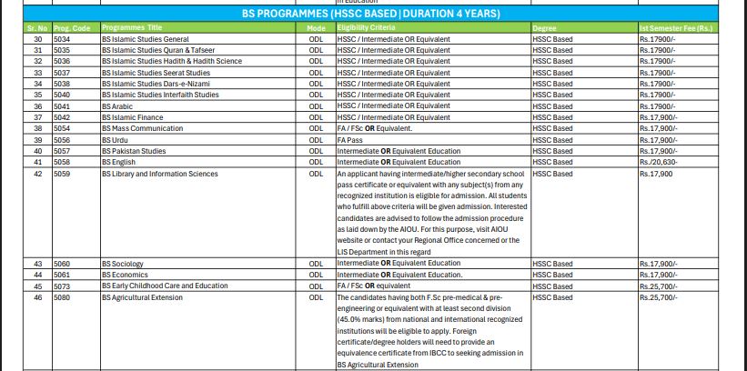 Allama Iqbal Open University Islamabad (AIOU) fee structure for Multiple -  Matric - PhD Spring Admission
