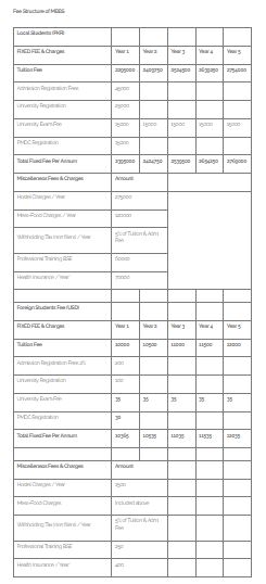 Avicenna Medical College  fee structure for Multiple Programs Admission 2026