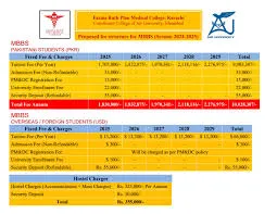 Fazaia Ruth Pfao Medical College (FRPMC) fee structure for MBBS-BDS Admission 2026 Fazaia Ruth Pfao Medical College (FRPMC) fee structure for MBBS-BDS Admission 2026