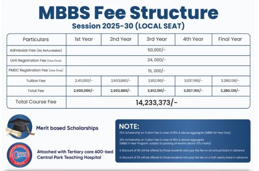 Central Parks Medical College (CPMC) MBBS Fee Structure 2026