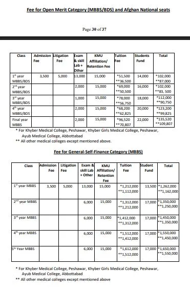 Gajju Khan Medical College Sawabi (GKMC) MBBS Fee Structure 2026