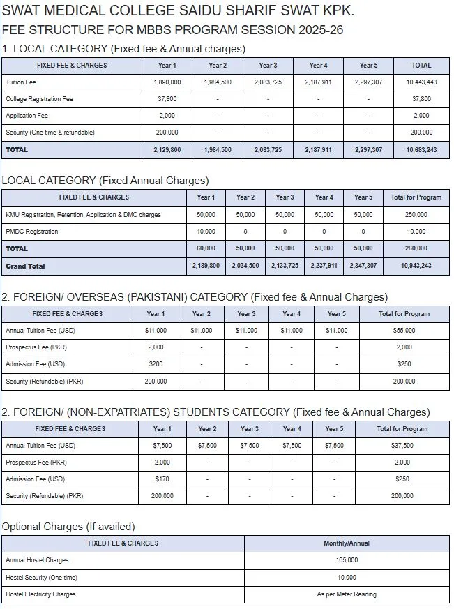 Swat Medical College (SMC-SWAT) MBBS Fee Structure 2026