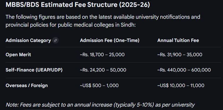 Chandka Medical College (CMC) MBBS Fee Structure 2026