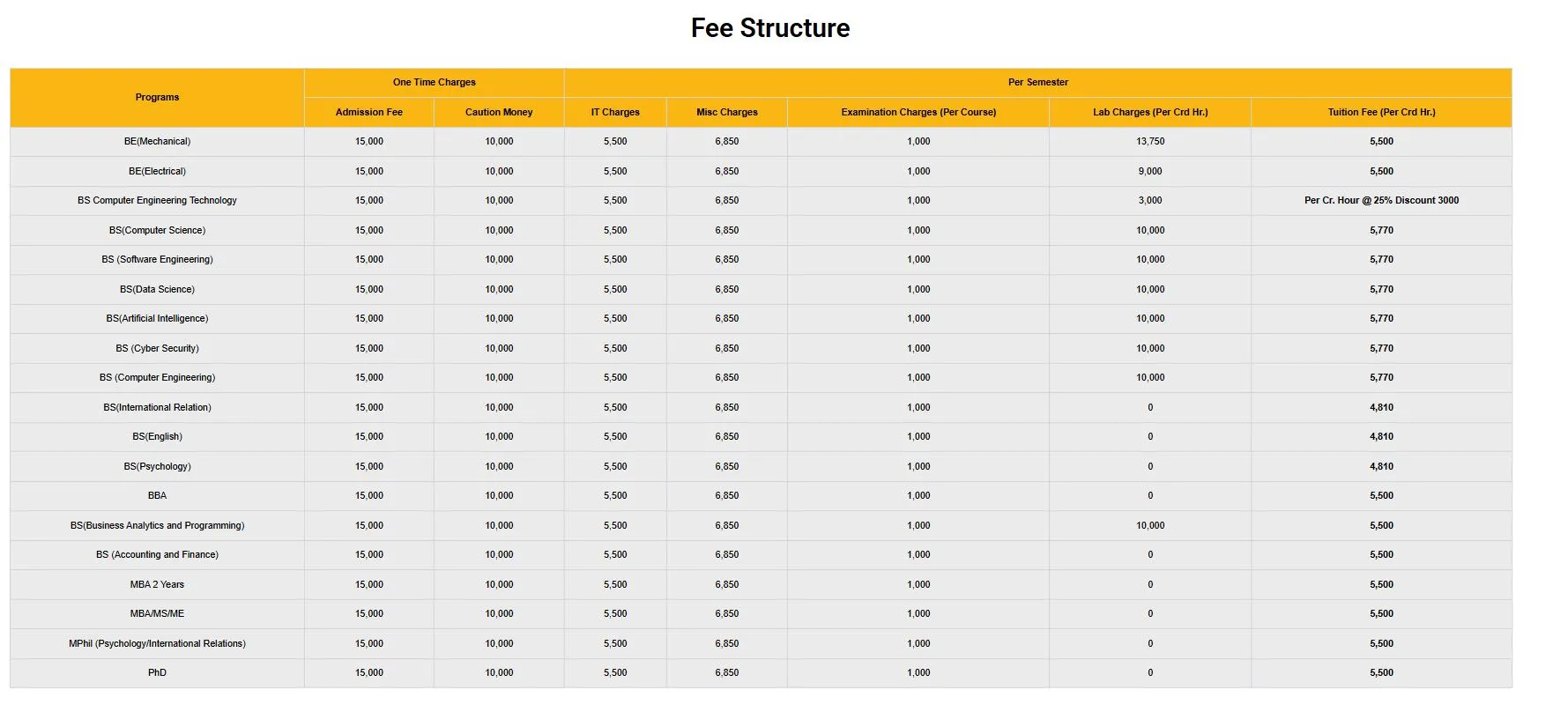DHA Suffa University Karachi (DSU) fee structure for Undergraduate / Postgraduate Programs BS MS PHD Admission 2026 DHA Suffa University Karachi (DSU) fee structure for Undergraduate / Postgraduate Programs BS MS PHD Admission 2026