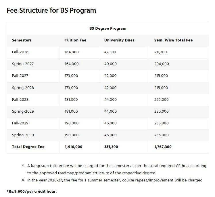 Information Technology University of Punjab Lahore (ITU) fee structure for Under Graducate / Graduate / Post Graduate Programs Fall Admission 2026