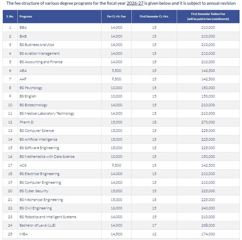 Capital University of Science and Technology Islamabad (CUST) fee structure for Under Graducate / Graduate / Post Graduate Programs Fall Admission 2026