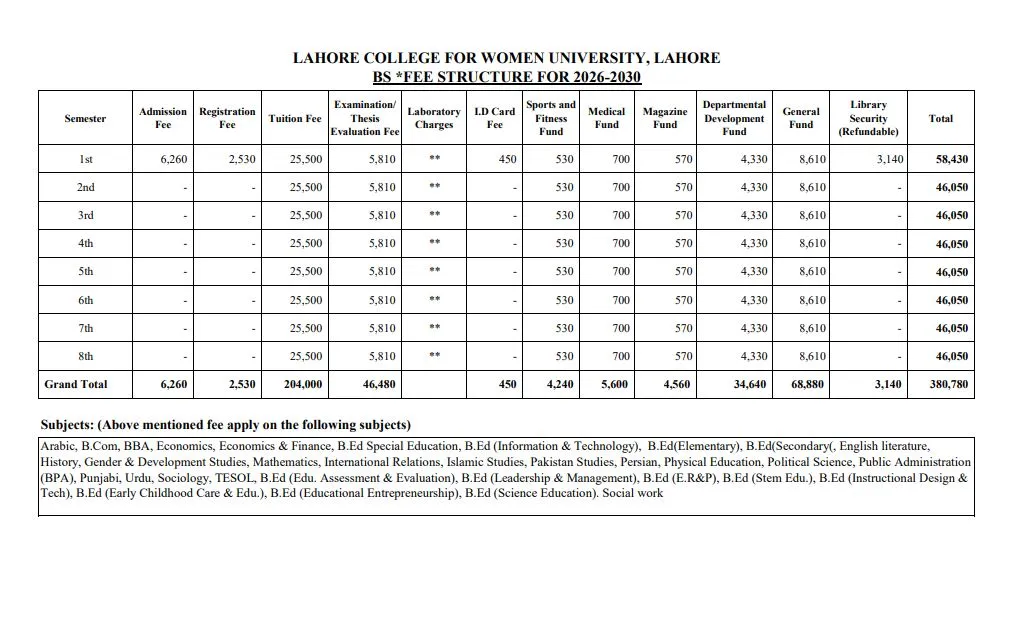 Lahore College for Women University Lahore (LCWU) Fee Structure 2026